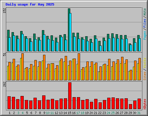 Daily usage for May 2025