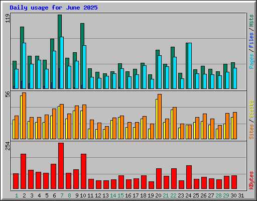 Daily usage for June 2025