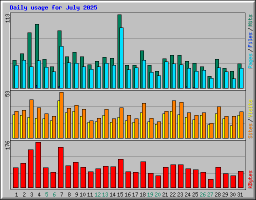 Daily usage for July 2025