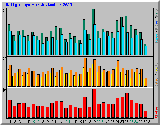 Daily usage for September 2025