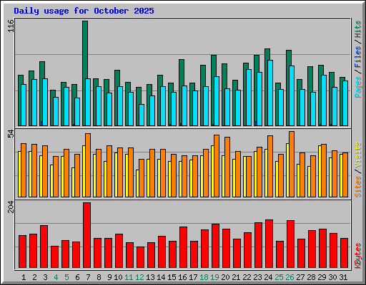 Daily usage for October 2025