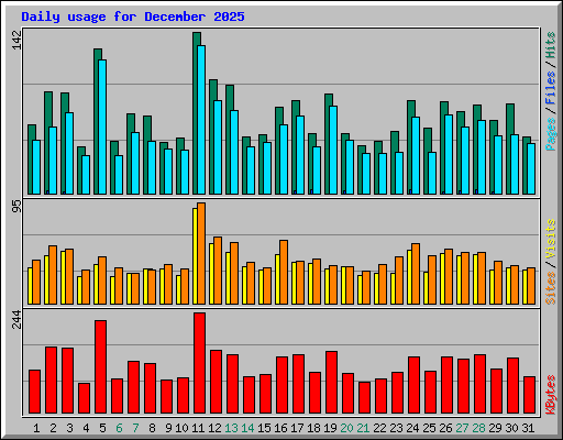 Daily usage for December 2025