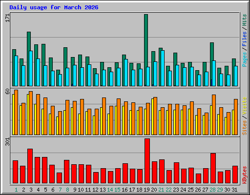 Daily usage for March 2026