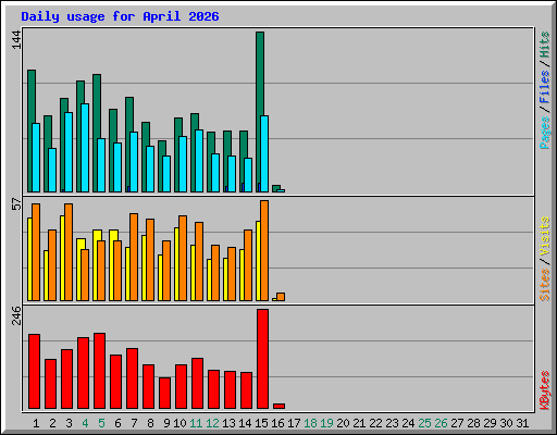 Daily usage for April 2026