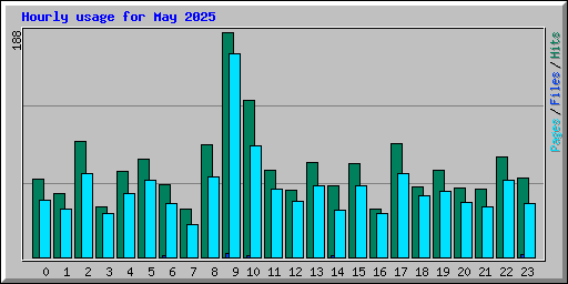 Hourly usage for May 2025
