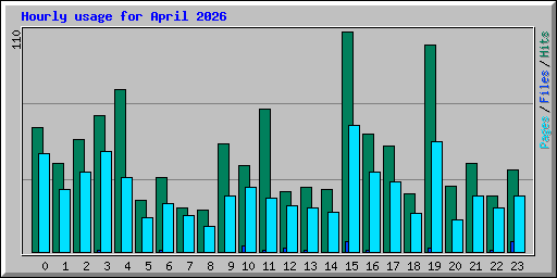Hourly usage for April 2026