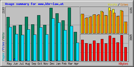 Usage summary for www.khr-law.at